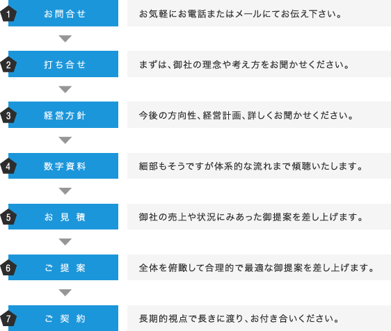 1.お問合せ　2.打ち合せ　3.経営方針　4.数字資料　5.お見積　6.ご提案　7.ご契約